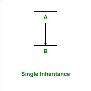 Inheritance in C#