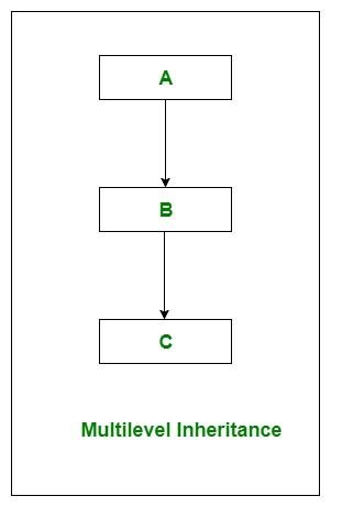 Inheritance in C#